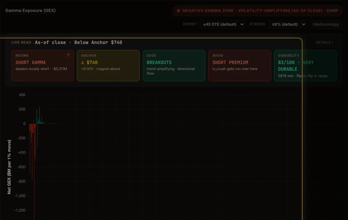 Bridge Trading GEX panel — dealer gamma regime, durability score, and strike-level gamma exposure profile for SPY