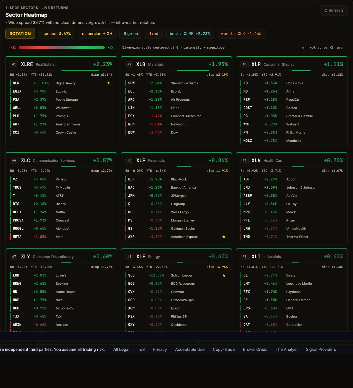 Bridge Trading sector heatmap showing 11 SPDR sectors with constituent stock performance, rotation stats, and market breadth